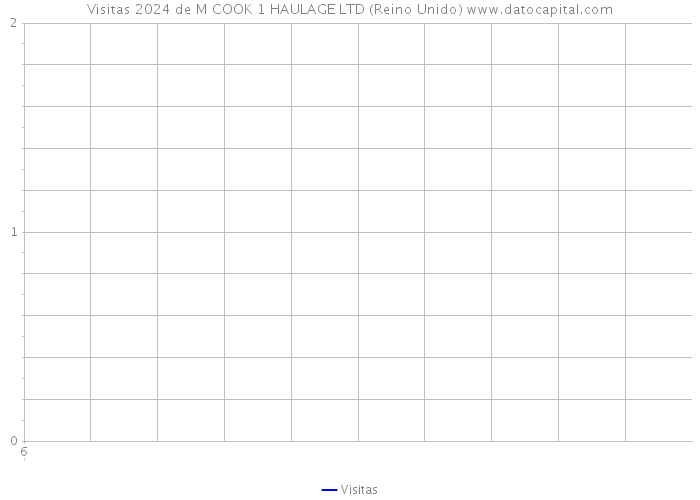 Visitas 2024 de M COOK 1 HAULAGE LTD (Reino Unido) 