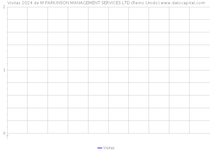 Visitas 2024 de M PARKINSON MANAGEMENT SERVICES LTD (Reino Unido) 