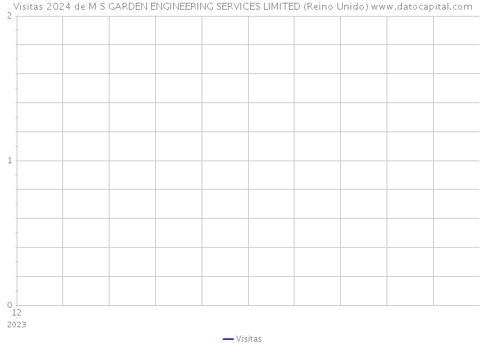 Visitas 2024 de M S GARDEN ENGINEERING SERVICES LIMITED (Reino Unido) 