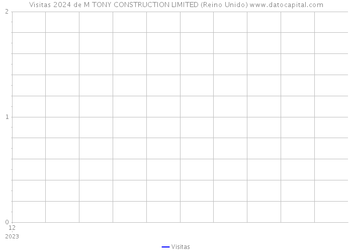 Visitas 2024 de M TONY CONSTRUCTION LIMITED (Reino Unido) 