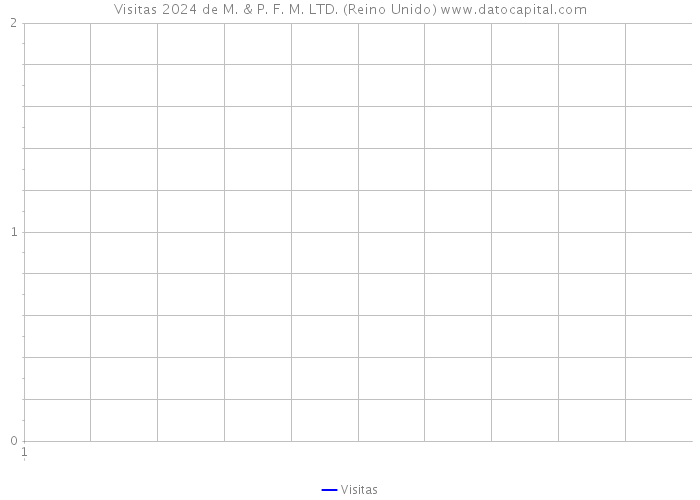 Visitas 2024 de M. & P. F. M. LTD. (Reino Unido) 