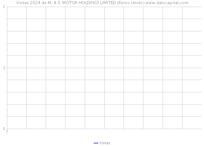 Visitas 2024 de M. & S. MOTOR HOLDINGS LIMITED (Reino Unido) 