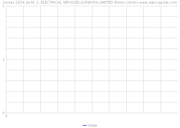 Visitas 2024 de M. C. ELECTRICAL SERVICES (LONDON) LIMITED (Reino Unido) 