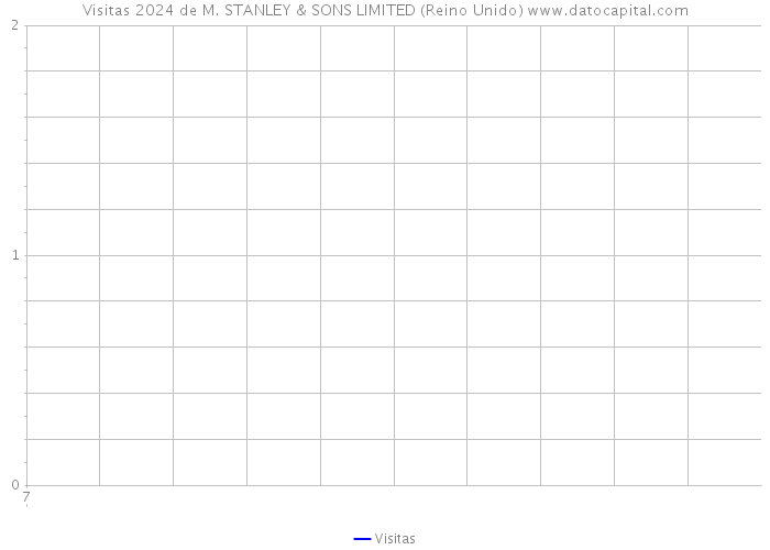 Visitas 2024 de M. STANLEY & SONS LIMITED (Reino Unido) 