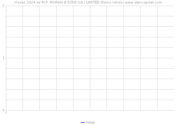 Visitas 2024 de M.P. MORAN & SONS (UK) LIMITED (Reino Unido) 