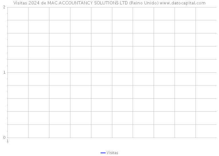 Visitas 2024 de MAC ACCOUNTANCY SOLUTIONS LTD (Reino Unido) 