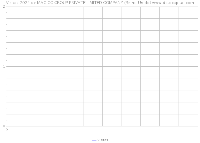 Visitas 2024 de MAC CC GROUP PRIVATE LIMITED COMPANY (Reino Unido) 