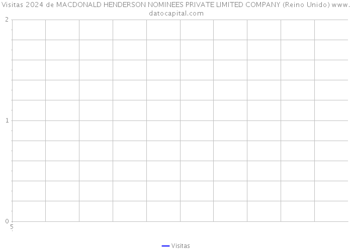 Visitas 2024 de MACDONALD HENDERSON NOMINEES PRIVATE LIMITED COMPANY (Reino Unido) 