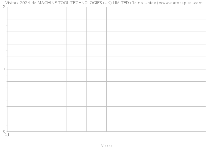 Visitas 2024 de MACHINE TOOL TECHNOLOGIES (UK) LIMITED (Reino Unido) 