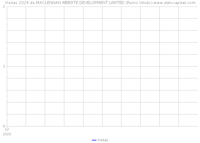 Visitas 2024 de MACLENNAN WEBSITE DEVELOPMENT LIMITED (Reino Unido) 