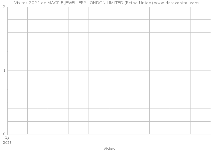 Visitas 2024 de MAGPIE JEWELLERY LONDON LIMITED (Reino Unido) 