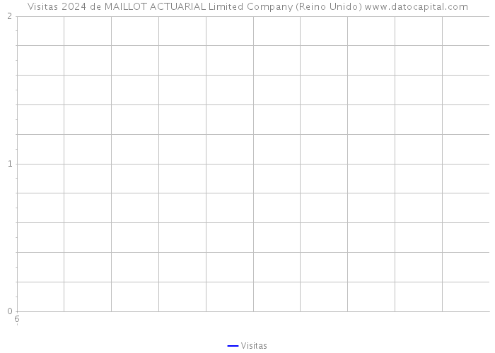 Visitas 2024 de MAILLOT ACTUARIAL Limited Company (Reino Unido) 