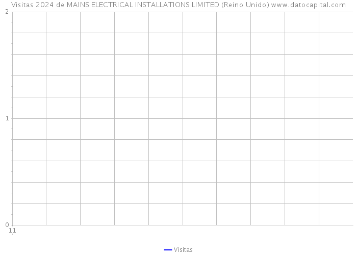 Visitas 2024 de MAINS ELECTRICAL INSTALLATIONS LIMITED (Reino Unido) 