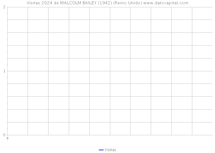 Visitas 2024 de MALCOLM BAILEY (1942) (Reino Unido) 