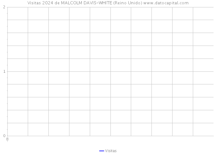 Visitas 2024 de MALCOLM DAVIS-WHITE (Reino Unido) 