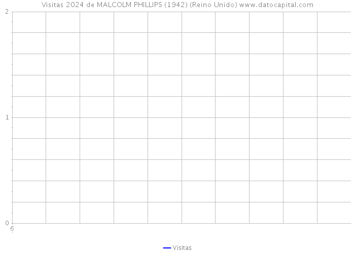 Visitas 2024 de MALCOLM PHILLIPS (1942) (Reino Unido) 