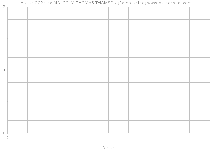 Visitas 2024 de MALCOLM THOMAS THOMSON (Reino Unido) 