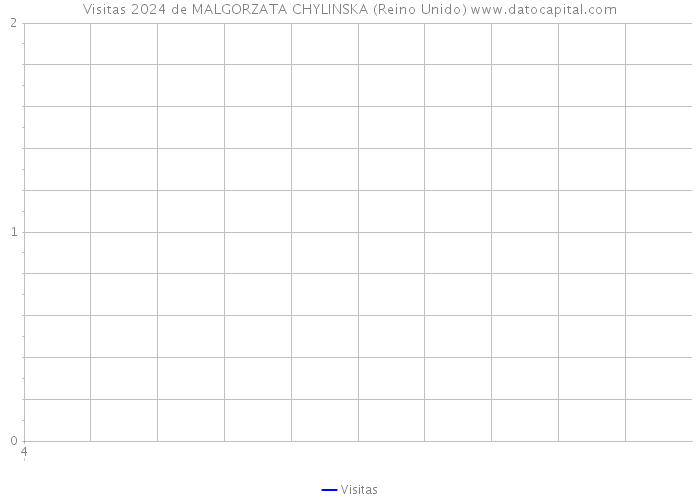 Visitas 2024 de MALGORZATA CHYLINSKA (Reino Unido) 