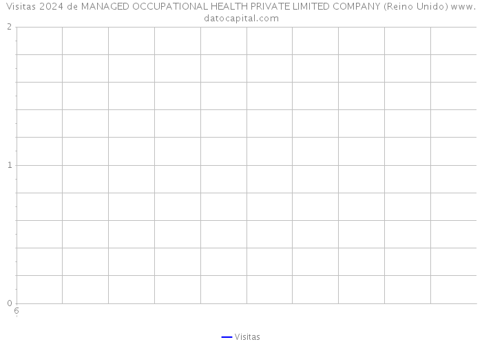 Visitas 2024 de MANAGED OCCUPATIONAL HEALTH PRIVATE LIMITED COMPANY (Reino Unido) 