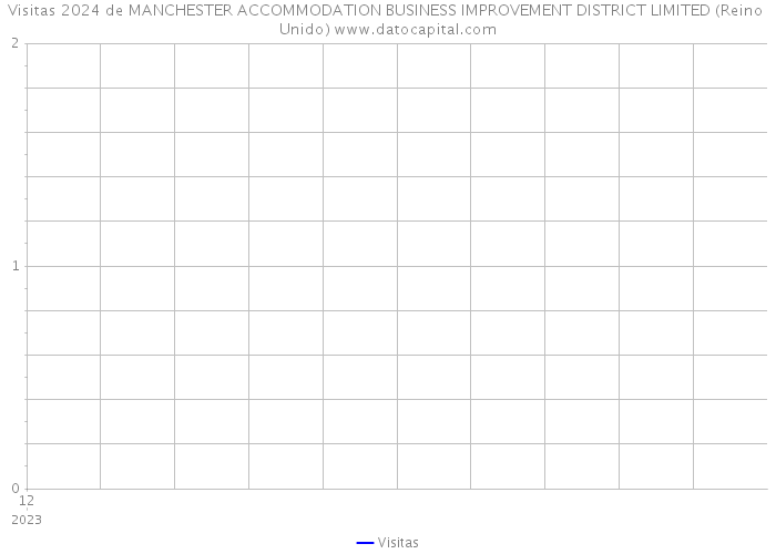 Visitas 2024 de MANCHESTER ACCOMMODATION BUSINESS IMPROVEMENT DISTRICT LIMITED (Reino Unido) 