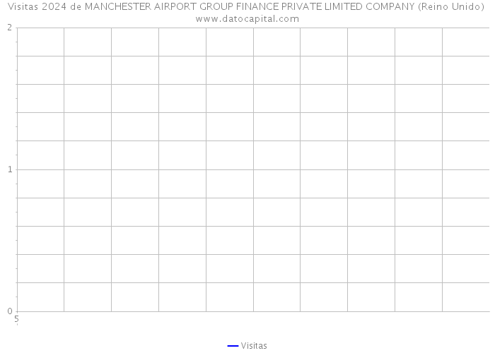 Visitas 2024 de MANCHESTER AIRPORT GROUP FINANCE PRIVATE LIMITED COMPANY (Reino Unido) 