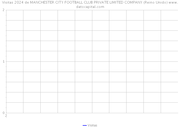 Visitas 2024 de MANCHESTER CITY FOOTBALL CLUB PRIVATE LIMITED COMPANY (Reino Unido) 