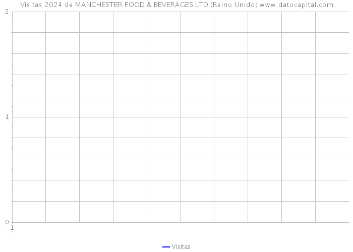 Visitas 2024 de MANCHESTER FOOD & BEVERAGES LTD (Reino Unido) 