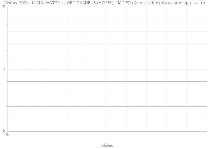 Visitas 2024 de MANHATTAN LOFT GARDENS (HOTEL) LIMITED (Reino Unido) 