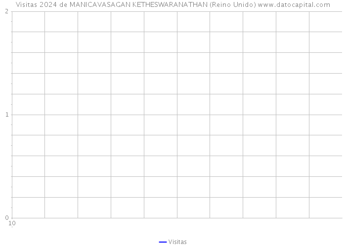 Visitas 2024 de MANICAVASAGAN KETHESWARANATHAN (Reino Unido) 