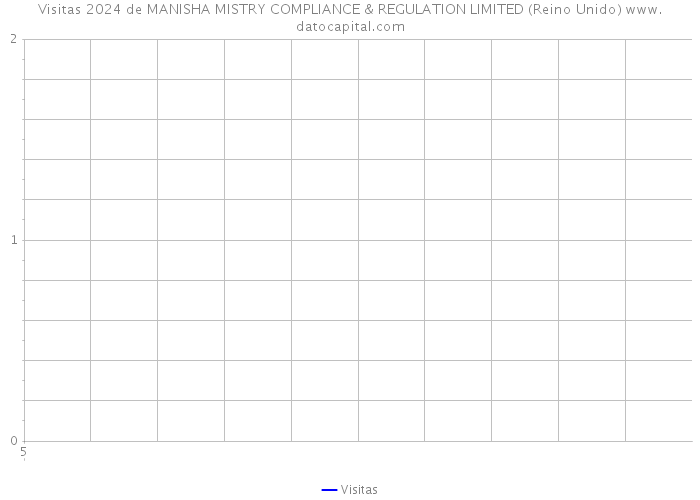 Visitas 2024 de MANISHA MISTRY COMPLIANCE & REGULATION LIMITED (Reino Unido) 