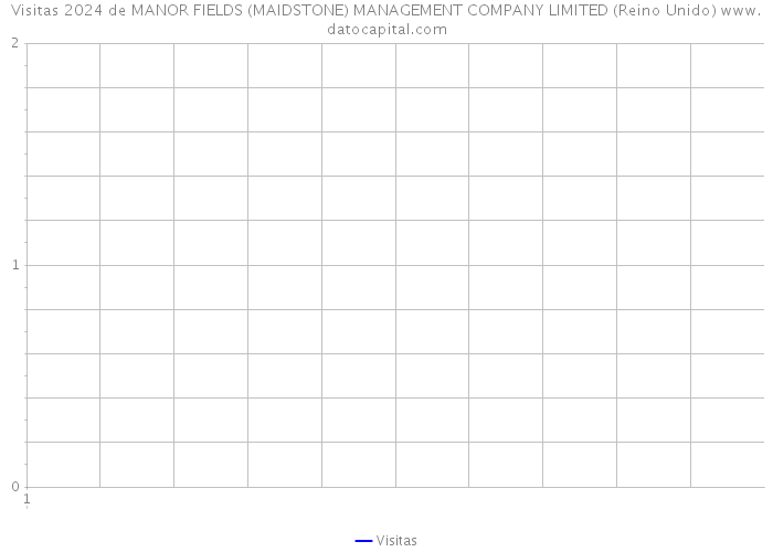 Visitas 2024 de MANOR FIELDS (MAIDSTONE) MANAGEMENT COMPANY LIMITED (Reino Unido) 