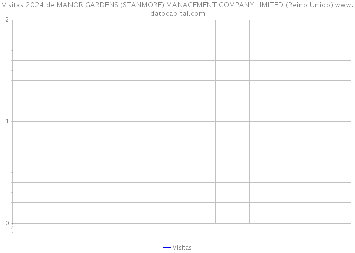 Visitas 2024 de MANOR GARDENS (STANMORE) MANAGEMENT COMPANY LIMITED (Reino Unido) 