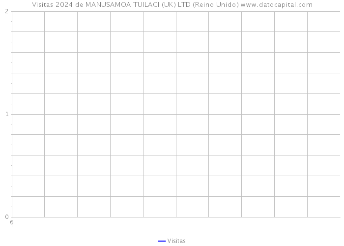 Visitas 2024 de MANUSAMOA TUILAGI (UK) LTD (Reino Unido) 