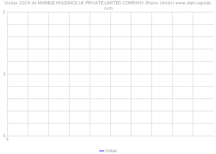 Visitas 2024 de MARBLE HOLDINGS UK PRIVATE LIMITED COMPANY (Reino Unido) 