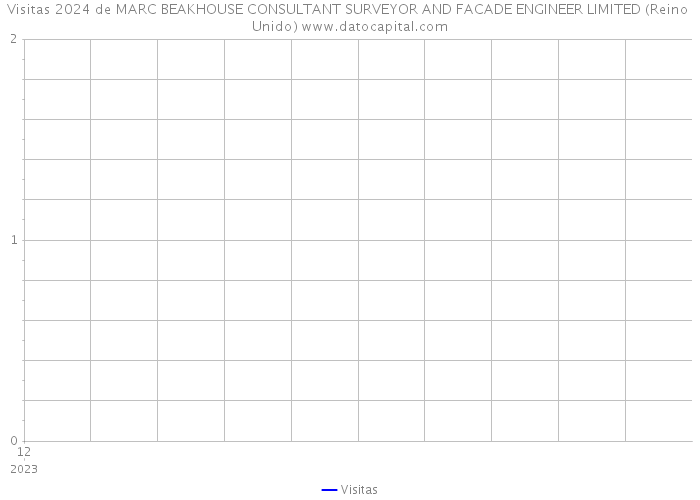 Visitas 2024 de MARC BEAKHOUSE CONSULTANT SURVEYOR AND FACADE ENGINEER LIMITED (Reino Unido) 