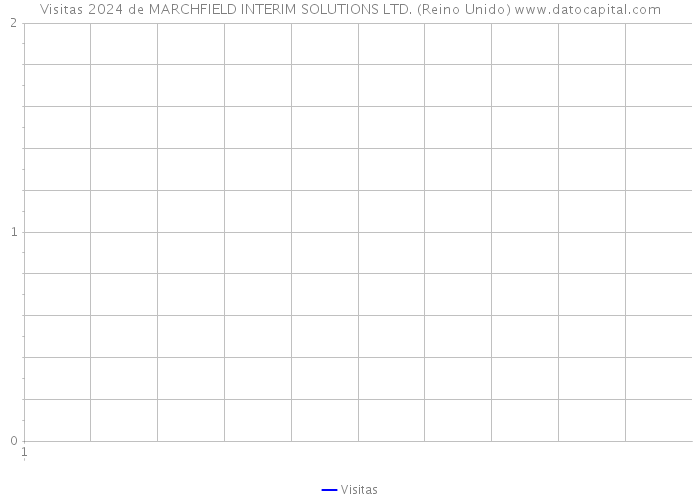 Visitas 2024 de MARCHFIELD INTERIM SOLUTIONS LTD. (Reino Unido) 