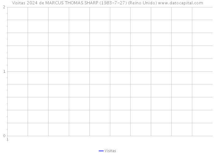 Visitas 2024 de MARCUS THOMAS SHARP (1983-7-27) (Reino Unido) 