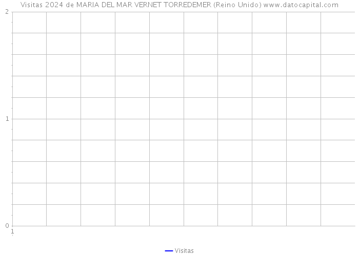 Visitas 2024 de MARIA DEL MAR VERNET TORREDEMER (Reino Unido) 