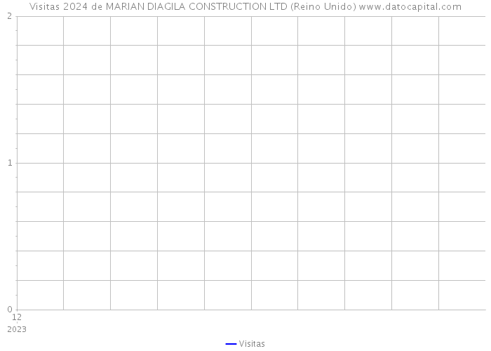 Visitas 2024 de MARIAN DIAGILA CONSTRUCTION LTD (Reino Unido) 