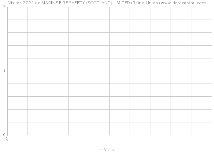 Visitas 2024 de MARINE FIRE SAFETY (SCOTLAND) LIMITED (Reino Unido) 