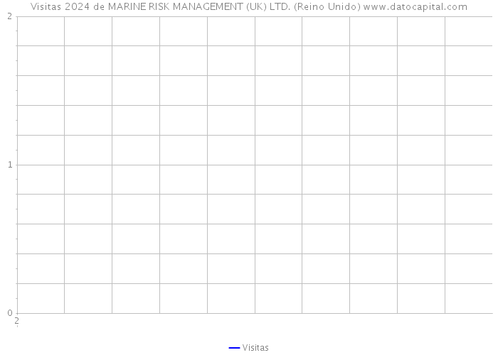 Visitas 2024 de MARINE RISK MANAGEMENT (UK) LTD. (Reino Unido) 