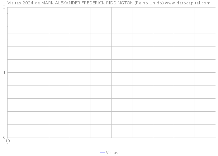 Visitas 2024 de MARK ALEXANDER FREDERICK RIDDINGTON (Reino Unido) 