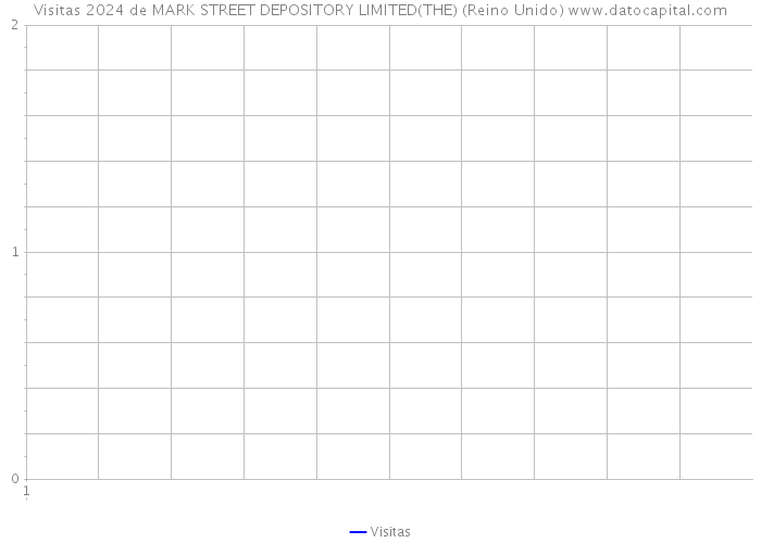 Visitas 2024 de MARK STREET DEPOSITORY LIMITED(THE) (Reino Unido) 