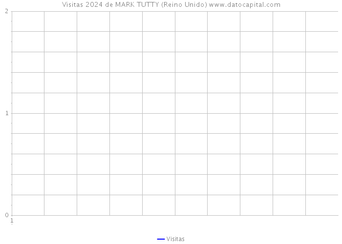 Visitas 2024 de MARK TUTTY (Reino Unido) 