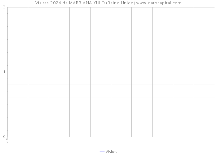 Visitas 2024 de MARRIANA YULO (Reino Unido) 