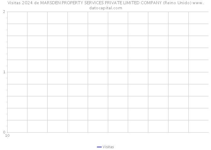 Visitas 2024 de MARSDEN PROPERTY SERVICES PRIVATE LIMITED COMPANY (Reino Unido) 