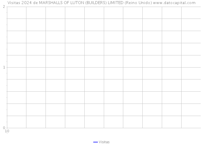 Visitas 2024 de MARSHALLS OF LUTON (BUILDERS) LIMITED (Reino Unido) 