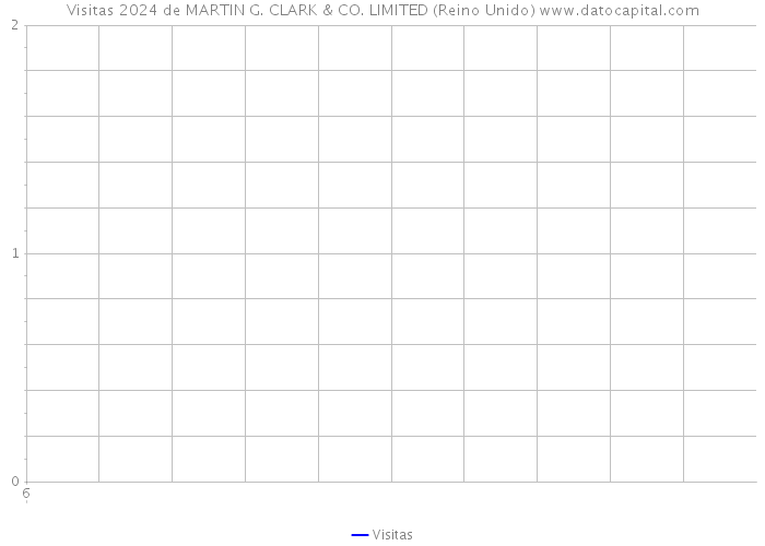 Visitas 2024 de MARTIN G. CLARK & CO. LIMITED (Reino Unido) 