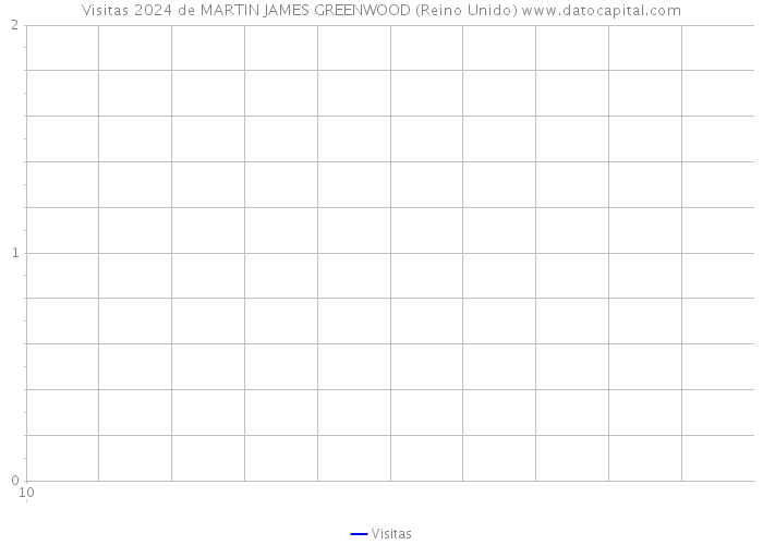 Visitas 2024 de MARTIN JAMES GREENWOOD (Reino Unido) 