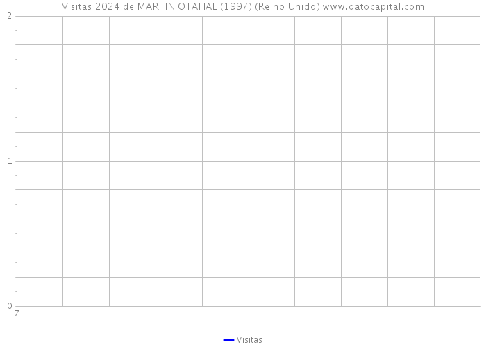 Visitas 2024 de MARTIN OTAHAL (1997) (Reino Unido) 